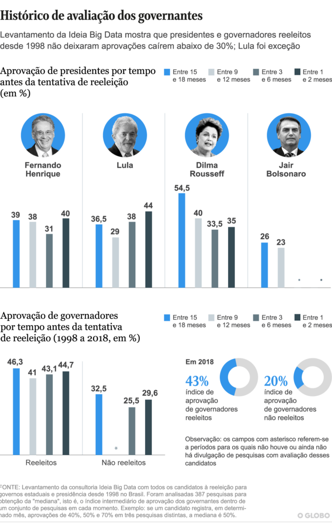 Levantamento aponta que baixa aprovação de Bolsonaro põe em risco projeto de reeleição