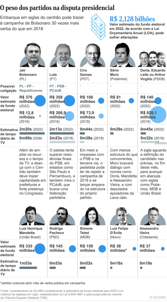 Com PP, PL e Republicanos, Bolsonaro terá verba de campanha 30 vezes maior que a de 2018