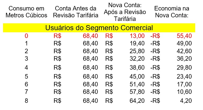 Sanesul acaba com tarifa mínima e reduz cobrança de água