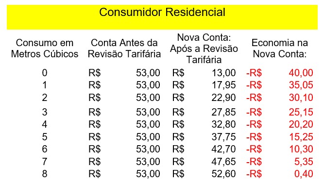 Sanesul acaba com tarifa mínima e reduz cobrança de água