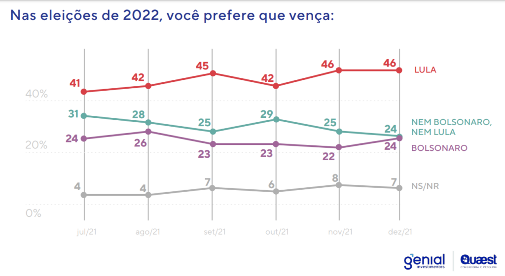 Lula chega a 46% dos votos: "Entraremos fortes nos palanques estaduais", diz Vander