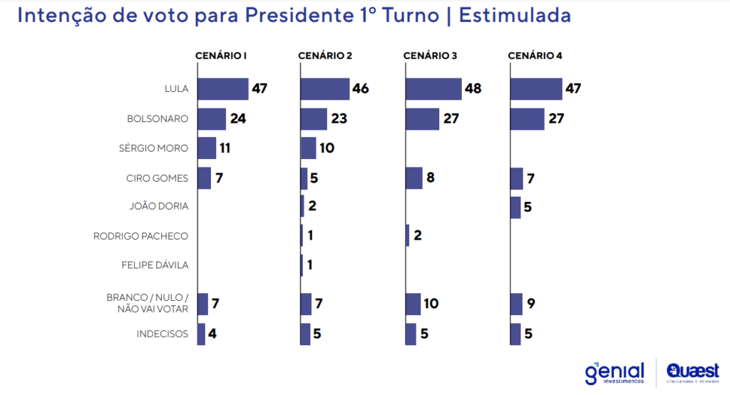 Lula chega a 46% dos votos: "Entraremos fortes nos palanques estaduais", diz Vander