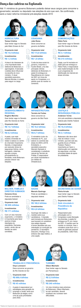 Bolsonaro poderá negociar até 11 ministérios em reforma, e aliados vão pressionar por espaço