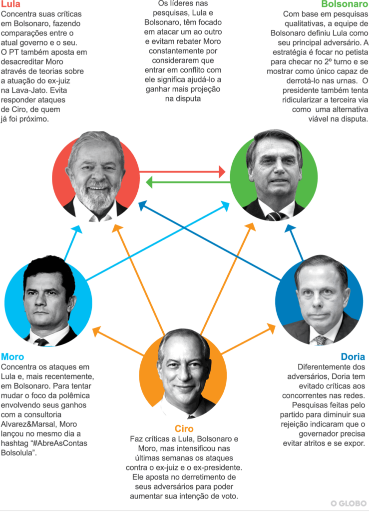 Pré-candidatos definem 'alvos': conheça as estratégias de Lula, Bolsonaro, Moro, Ciro e Doria