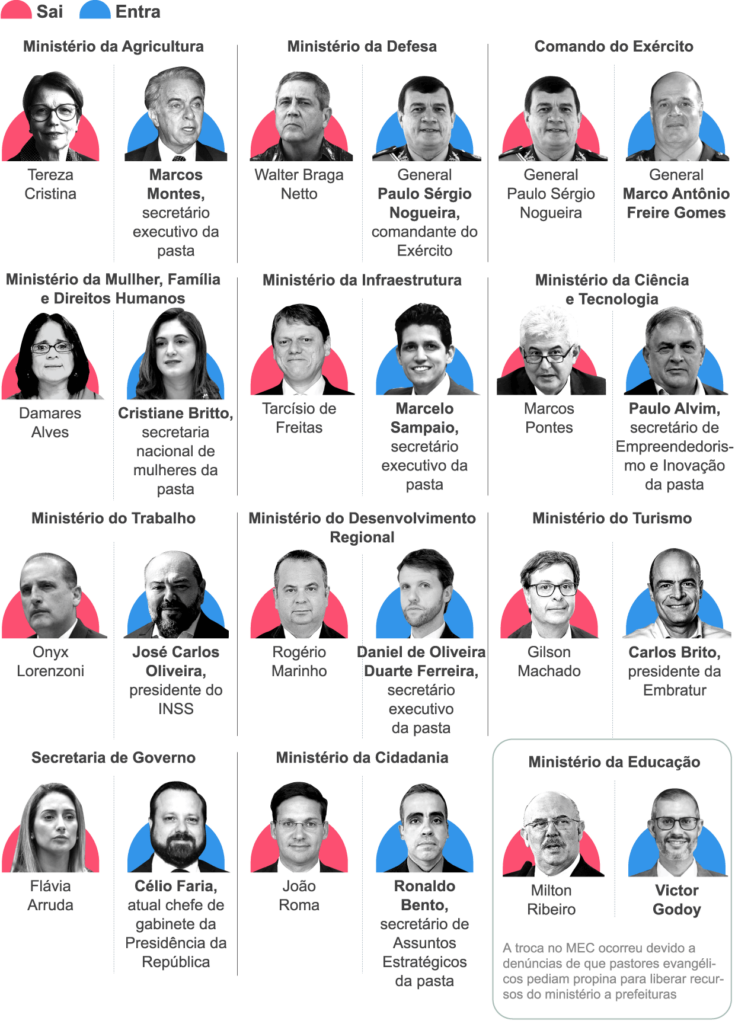 Troca nos ministérios: Substitutos buscam apoio do Centrão ao assumir vagas