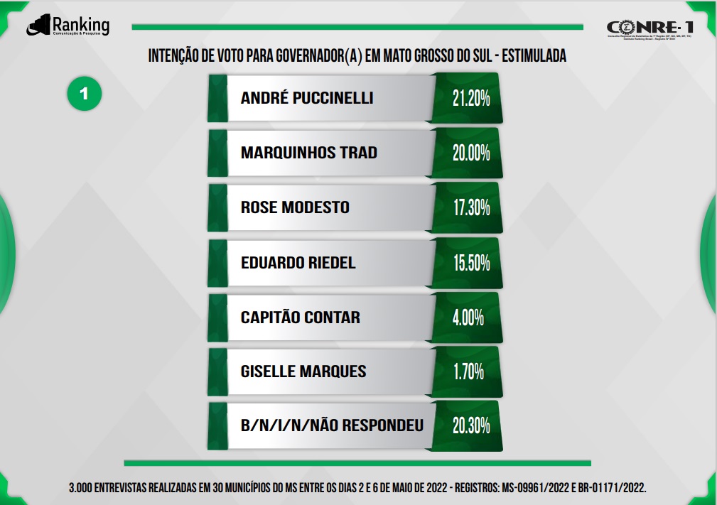 Ranking: Marquinhos Trad cola em André Puccinelli