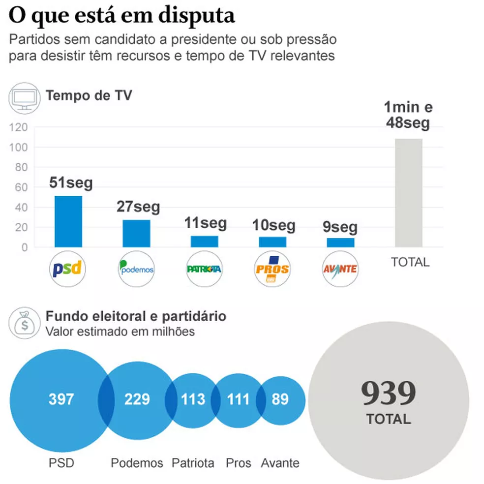 Presidenciáveis assediam siglas e pressionam por desistências de olho em 2 minutos de TV e R$ 1 bilhão de fundo