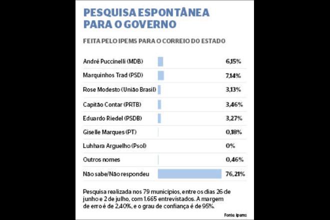 Pesquisa do IPEMS aponta mais de 70% de eleitores ainda indecisos para o governo do estado