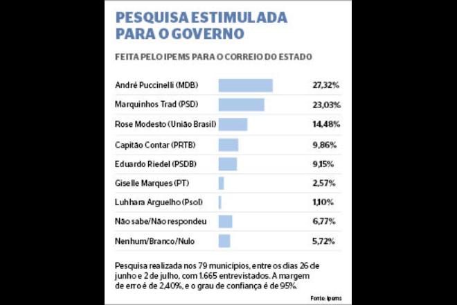 Pesquisa do IPEMS aponta mais de 70% de eleitores ainda indecisos para o governo do estado