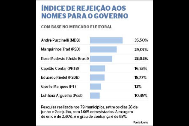 Pesquisa do IPEMS aponta mais de 70% de eleitores ainda indecisos para o governo do estado