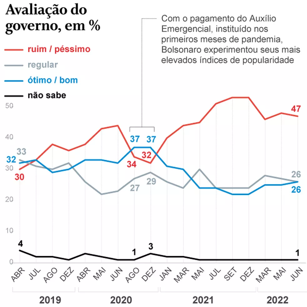 PEC Eleitoral anima campanha de Bolsonaro e vira armadilha para adversários