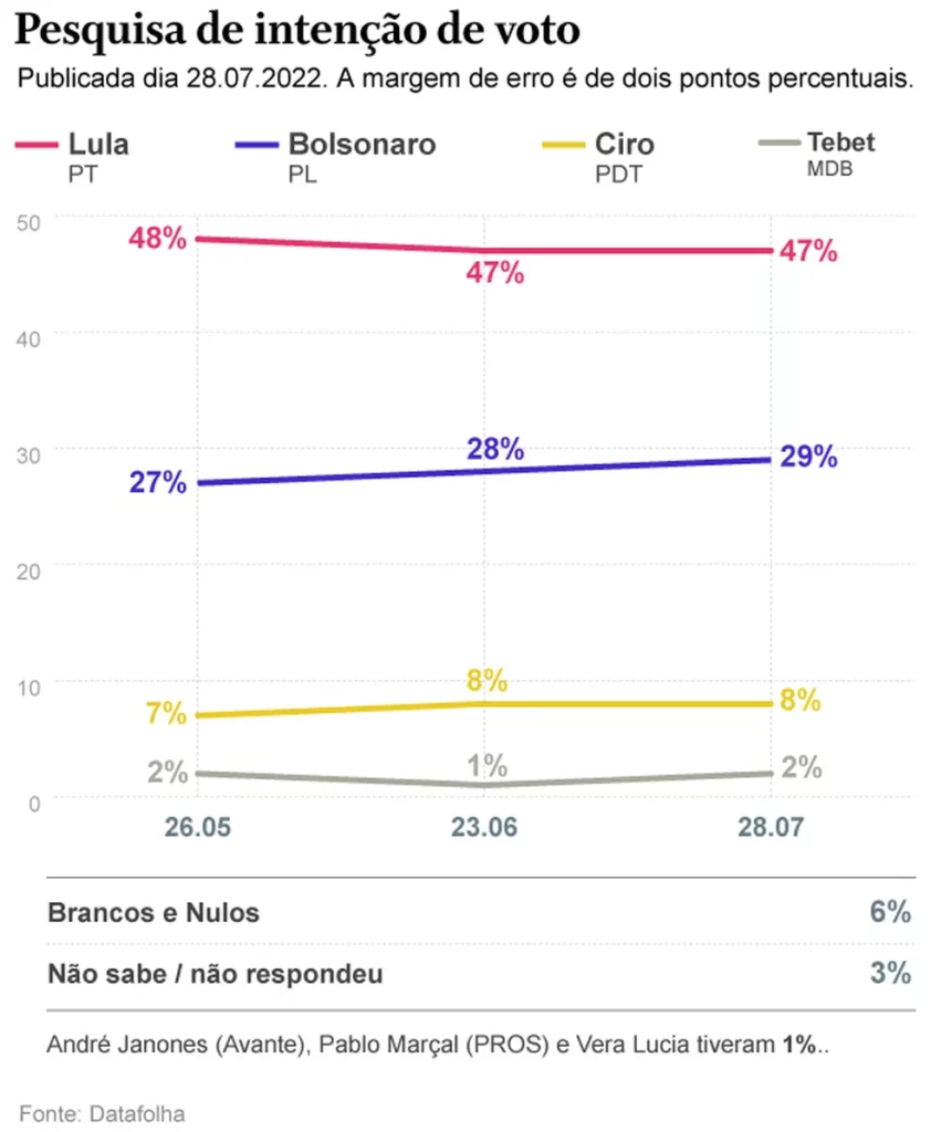 Datafolha: Lula venceria no 1º turno, se eleição fosse hoje;petista tem 47%, os outros, 42%