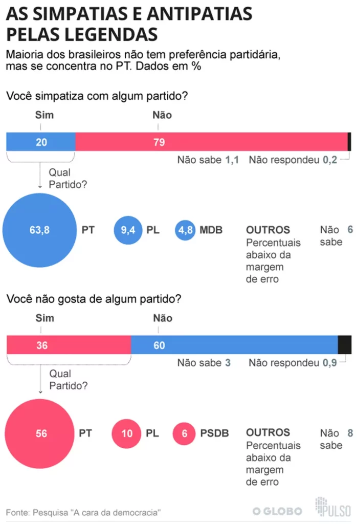 PT é o partido mais lembrado, e PL ressurge com bolsonarismo, aponta pesquisa