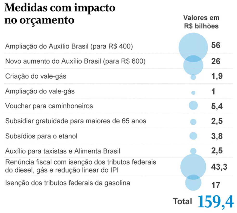 PEC Eleitoral anima campanha de Bolsonaro e vira armadilha para adversários