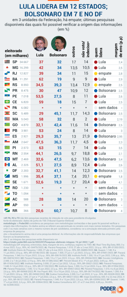 Lula lidera pesquisas eleitorais em 12 estados