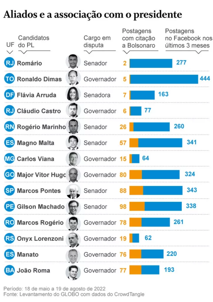 PL cobra fidelidade de bolsonaristas e ameaça fechar torneira a traidores