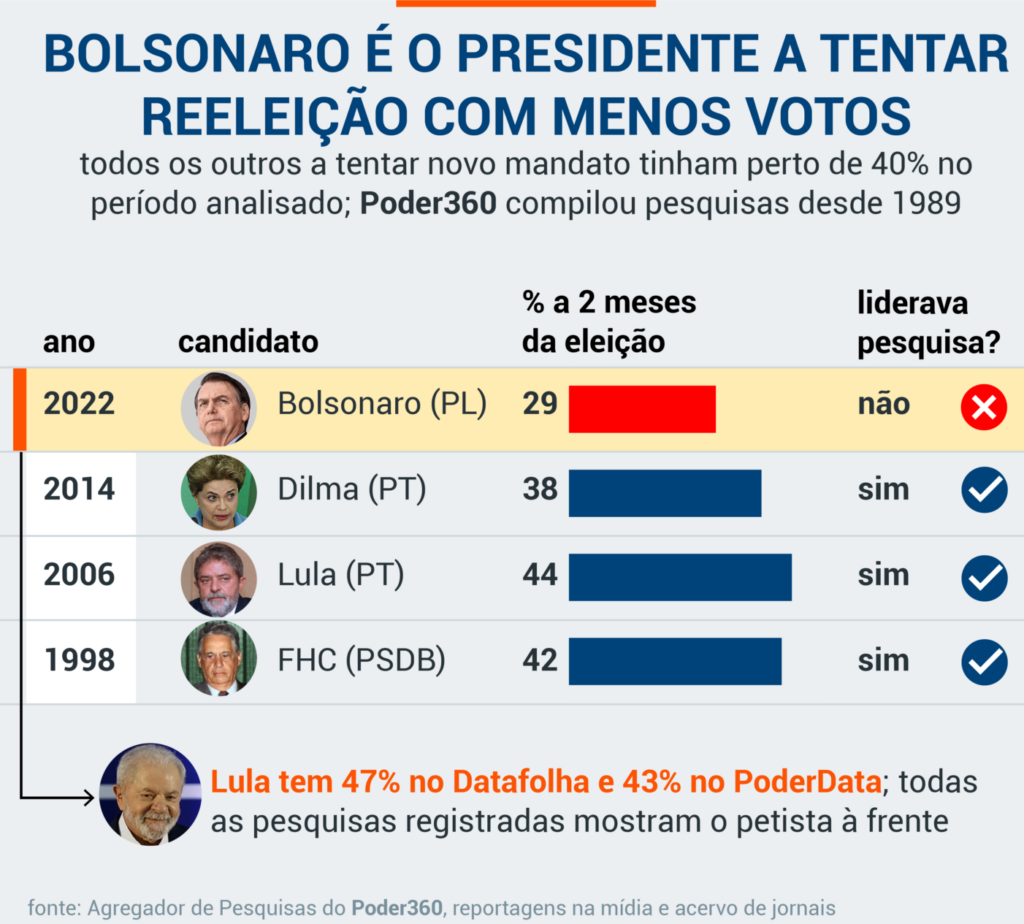 Eleição de 2022 é a mais polarizada desde a redemocratização