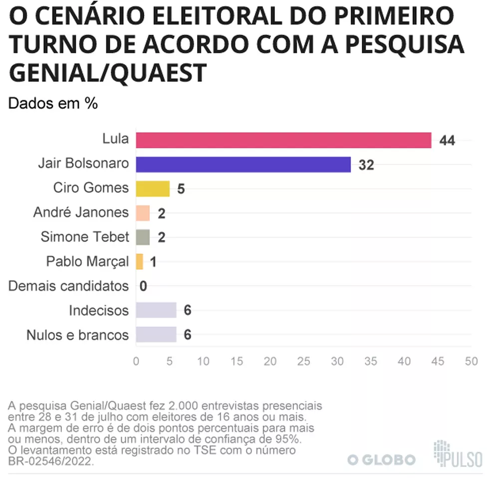 Pesquisa Genial/Quaest: Lula chega a agosto com 44%; Bolsonaro tem 32%
