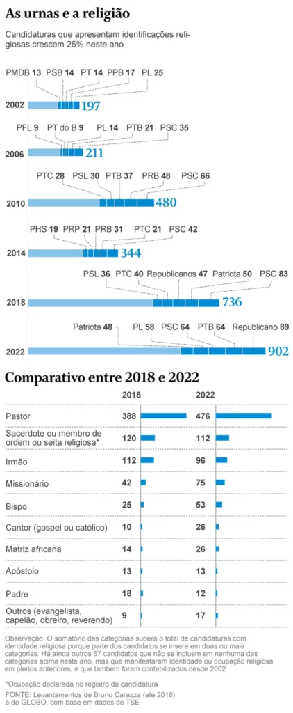 Pastor, irmão e bispo: número de candidatos que se apresentam com identidade religiosa bate recorde Pastor, irmão e bispo: número de candidatos que se apresentam com identidade religiosa bate recorde