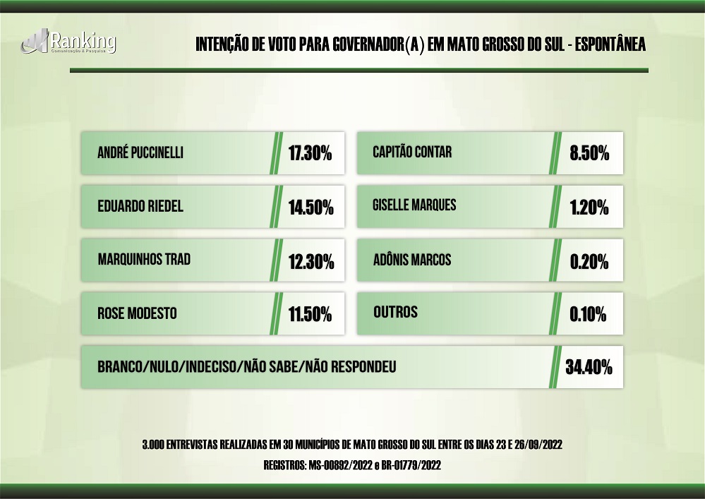 Ranking aponta segundo turno entre André e Riedel