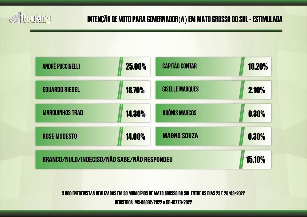 Ranking aponta segundo turno entre André e Riedel