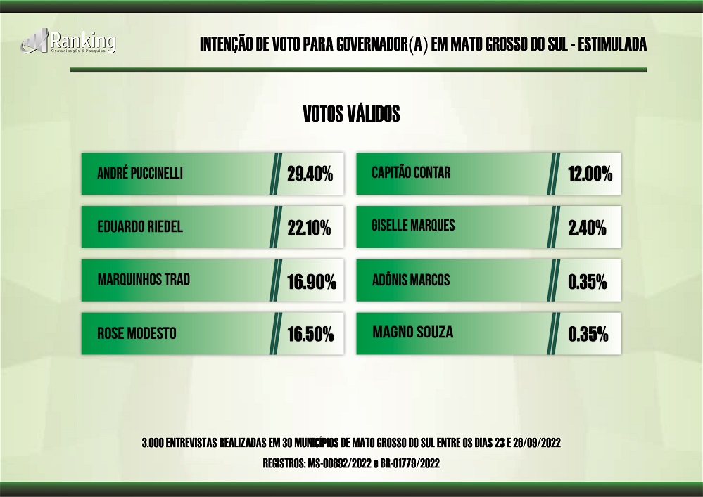 Ranking aponta segundo turno entre André e Riedel