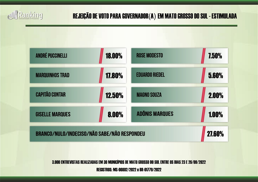 Ranking aponta segundo turno entre André e Riedel
