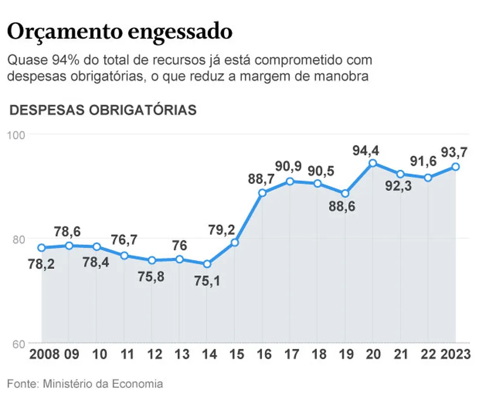 Contas que não fecham