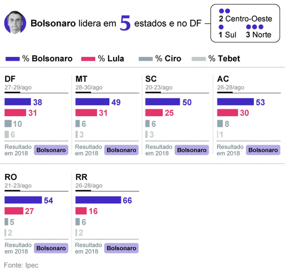 Ipec: Lula lidera corrida eleitoral em 14 estados; Bolsonaro tem vantagem em cinco e no DF