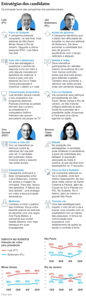 Convocação de artistas, dosagem de ataques e batalha contra voto útil: presidenciáveis ajustam estratégias na reta final