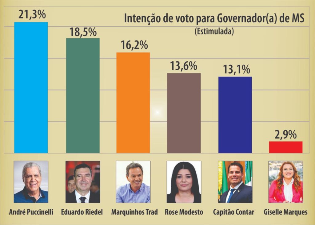 Instituto Paraná mostra Riedel ameaçando a liderança de André