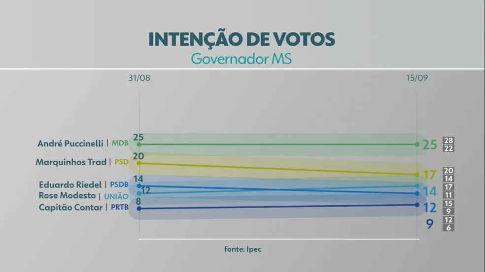 Na pesquisa Ipec André lidera com 25%; Marquinhos tem 17% e Rose Modesto 14%