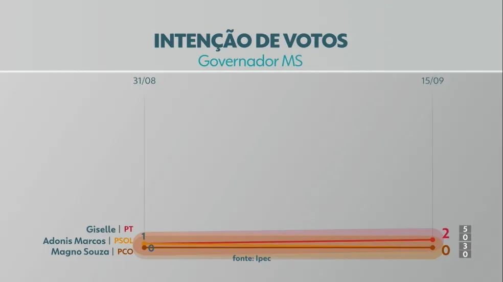 Na pesquisa Ipec André lidera com 25%; Marquinhos tem 17% e Rose Modesto 14%