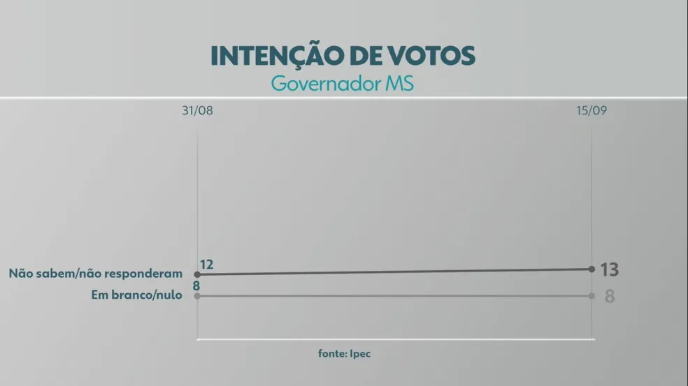 Na pesquisa Ipec André lidera com 25%; Marquinhos tem 17% e Rose Modesto 14%