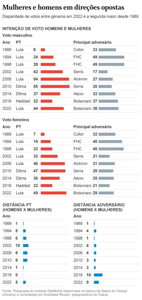 Lula ou Bolsonaro? Racha entre homens e mulheres é o segundo maior da história e expõe divergências entre casais