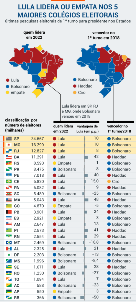 Lula lidera em 15 Estados; Bolsonaro em 7 e no Distrito Federal