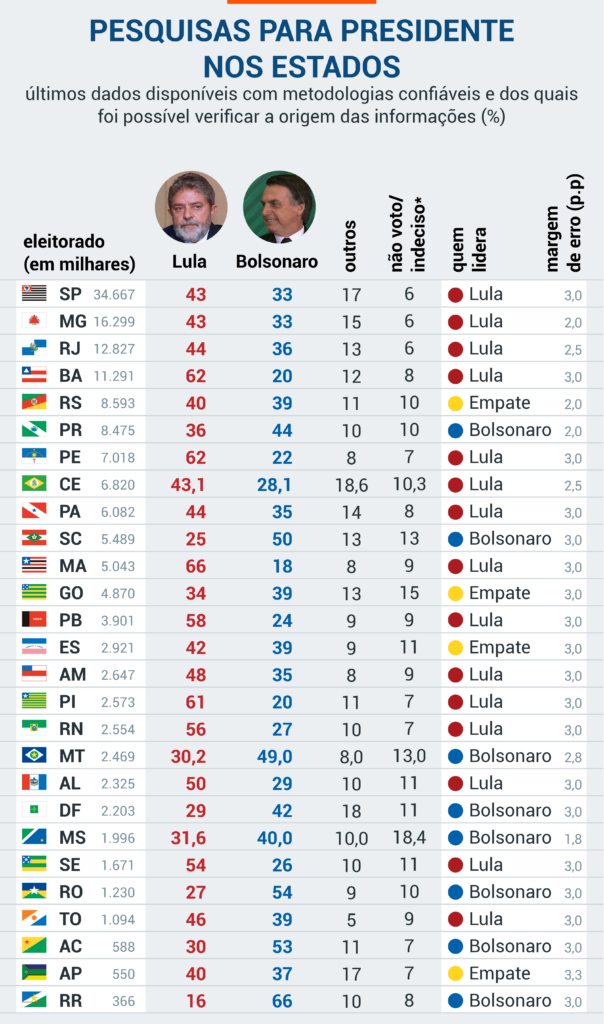Lula lidera em 15 Estados; Bolsonaro em 7 e no Distrito Federal