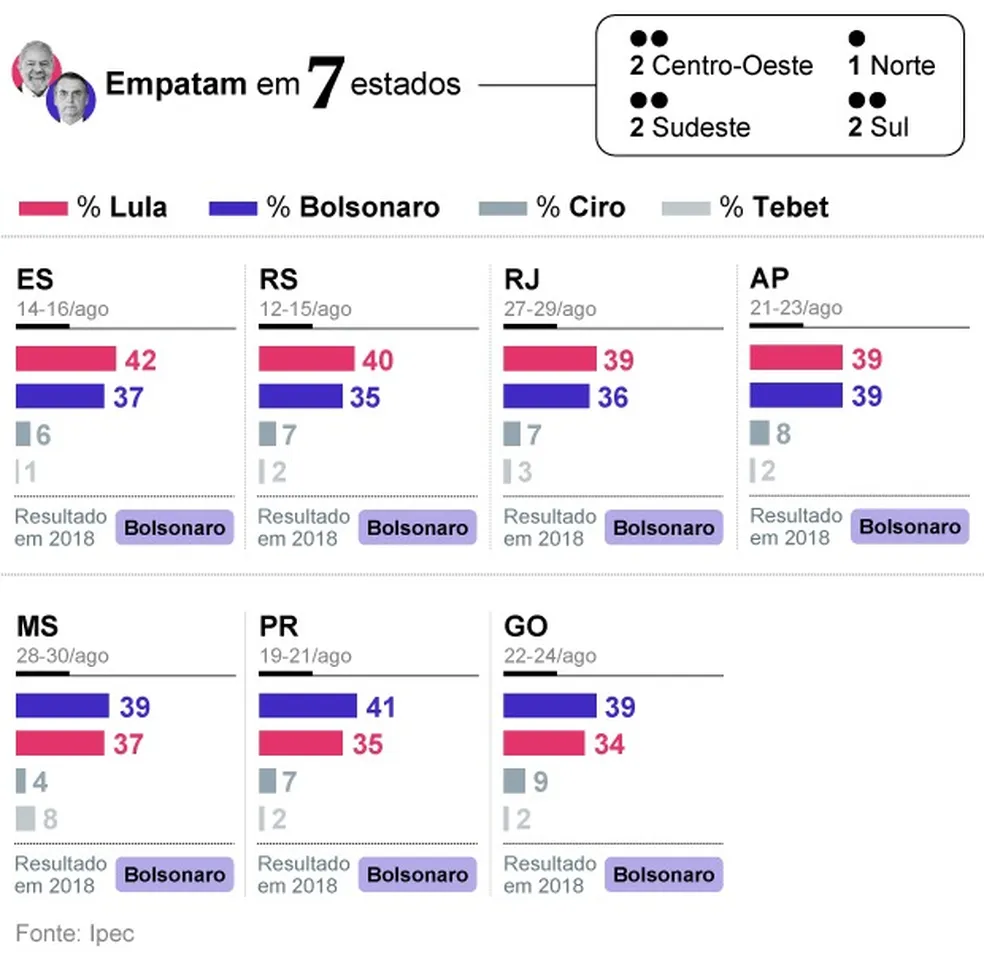 Ipec: Lula lidera corrida eleitoral em 14 estados; Bolsonaro tem vantagem em cinco e no DF