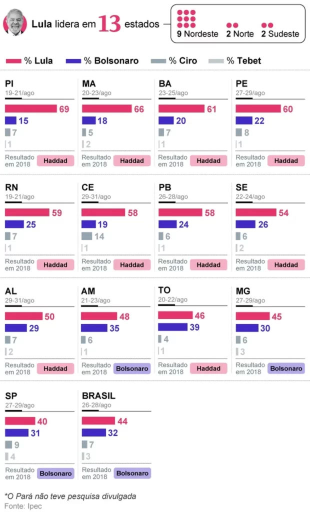 Ipec: Lula lidera corrida eleitoral em 14 estados; Bolsonaro tem vantagem em cinco e no DF