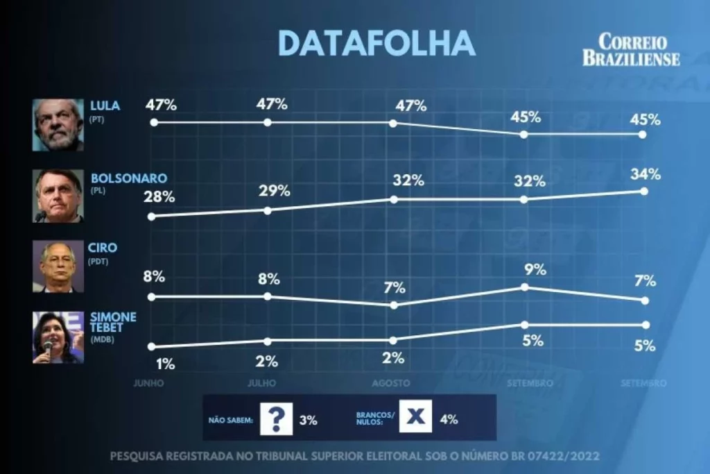 Datafolha: Bolsonaro amplia margem no voto evangélico, mas não avança no feminino; Lula mantém frente entre mais pobres