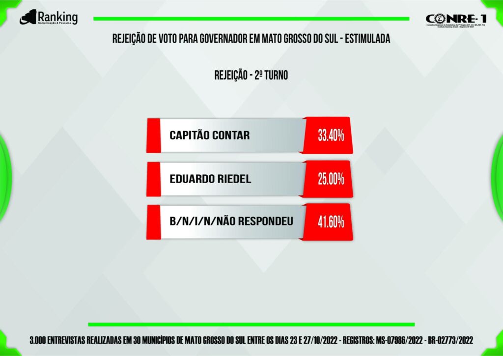 Ranking: Riedel mantém liderança na reta final