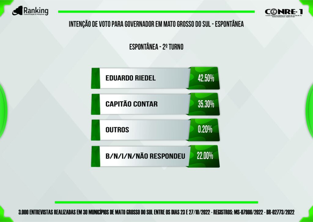 Ranking: Riedel mantém liderança na reta final