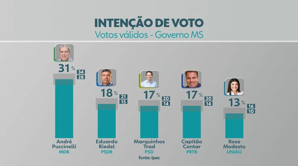 Segundo turno indefinido no MS