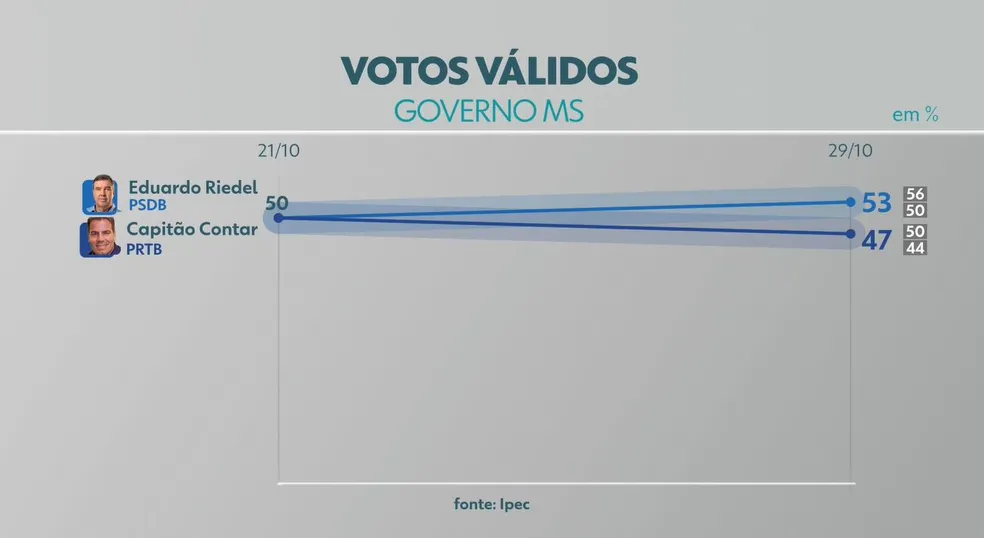 Eduardo Riedel tem 53% dos votos válidos; Capitão Contar 47%