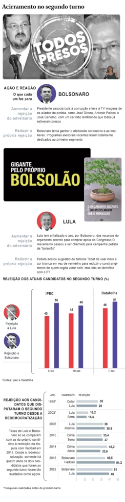 Simone e Michelle: veja os planos de Lula e Bolsonaro para o contra-ataque na batalha de rejeições