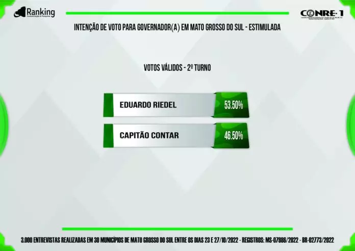 Ranking: Riedel mantém liderança na reta final