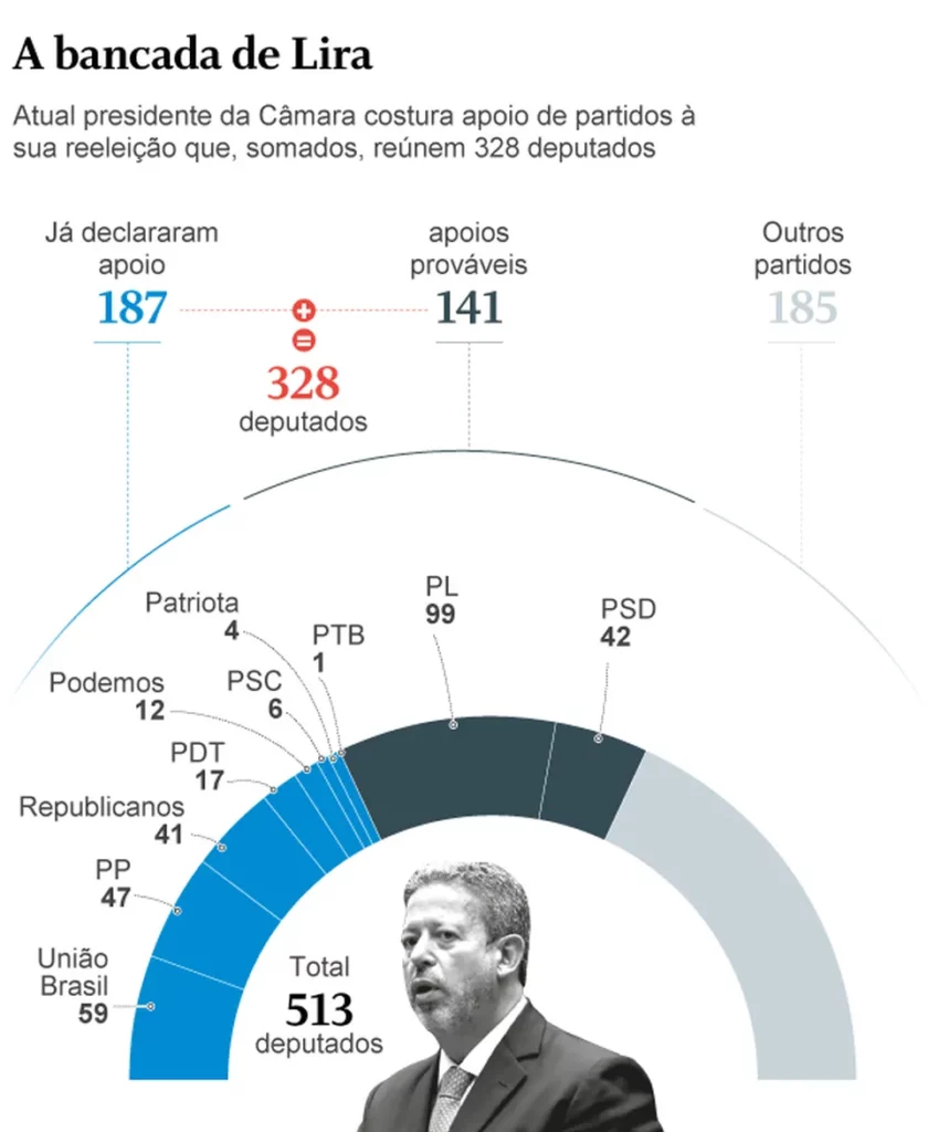 Lira já acumula apoio de dez partidos à reeleição na Câmara e costura acordo com partido de Bolsonaro na principal comissão