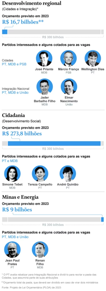 Partidos aliados, MDB e União acirram disputa com PT por ministérios com orçamento de R$ 300 bilhões