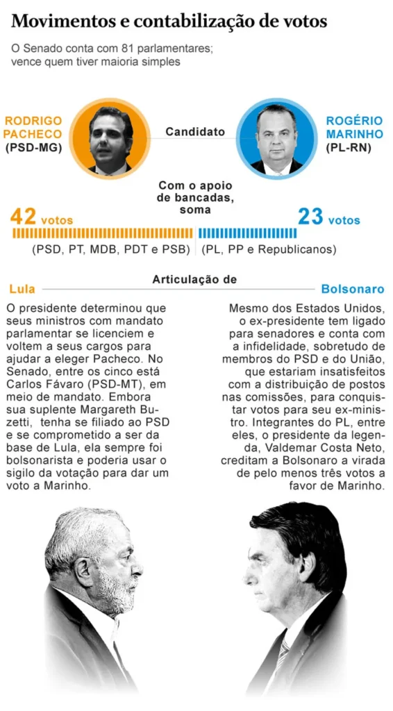 Lula e Bolsonaro entram na disputa, e eleição para a presidência do Senado vira 'terceiro turno'
