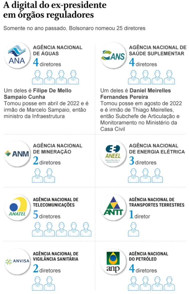 Governo Lula herda 50 indicados por Bolsonaro em postos-chave